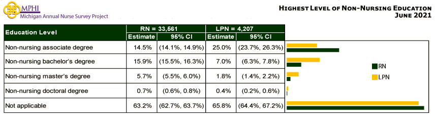 table depicting highest level of non-nursing education of Michigan nurses in 2021