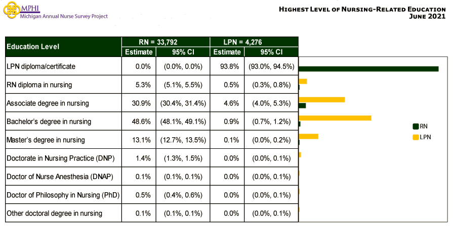 table depicting highest level of nursing-relatededucation of Michigan nurses in 2021