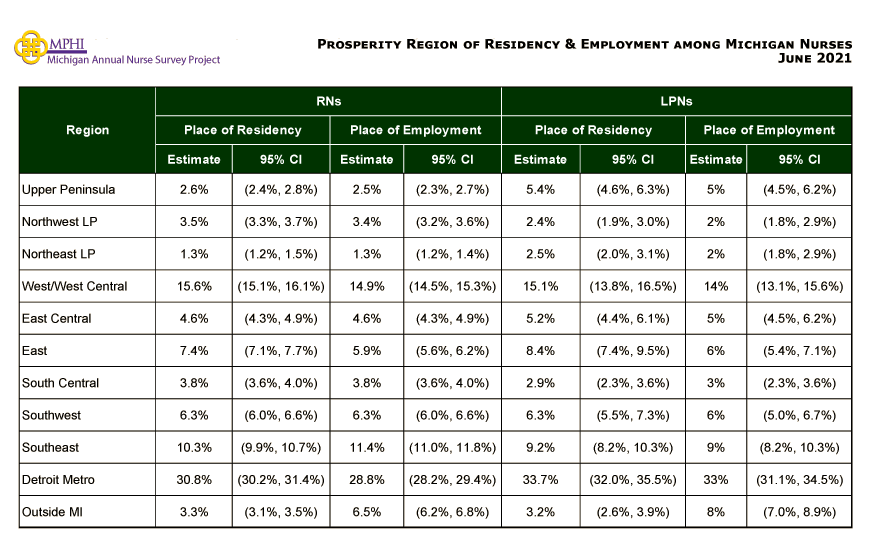 table depicting residency and employment by prosperity regions of Michigan nurses in 2021