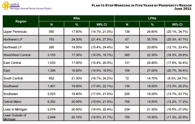 table and chart depicting plans to continue  stop  working as nurse for Michigan in next five years by prosperity region