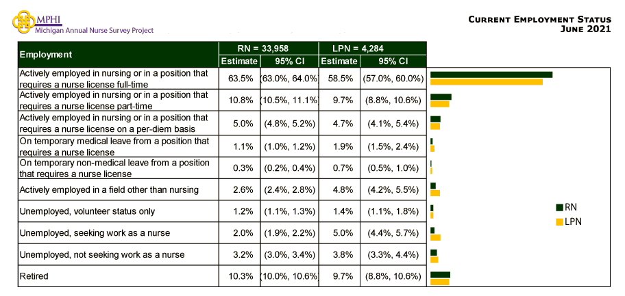 table and chart depicting current employment status of Michigan nurses in 2021