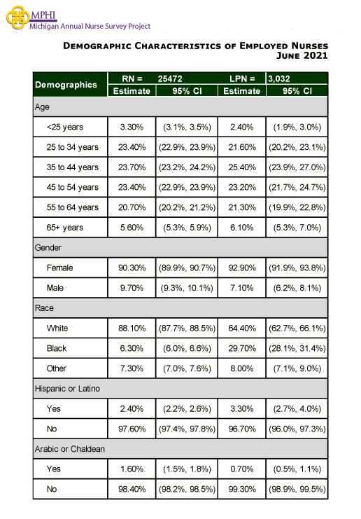 table depicting demographic  characteristics of employed nurses in 2021