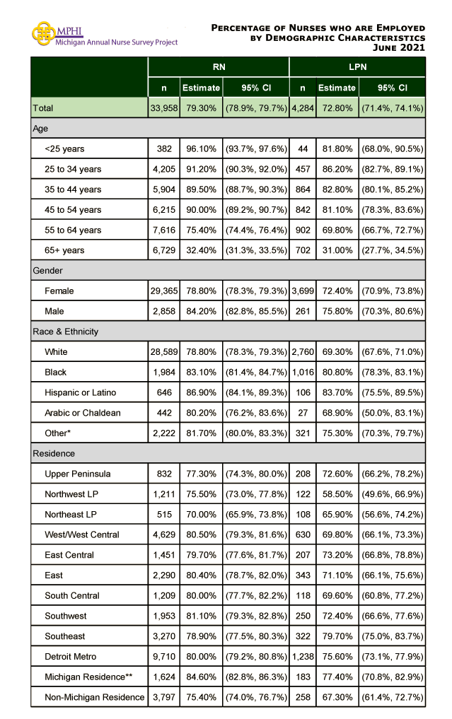 table depicting percentage of employed nurses by demographic  characteristics in 2021