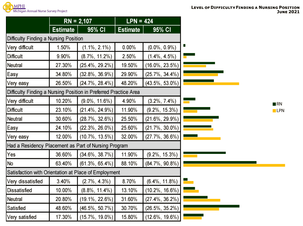 table and chart depicting the level of difficulty finding a nursing position in Michigan in 2021