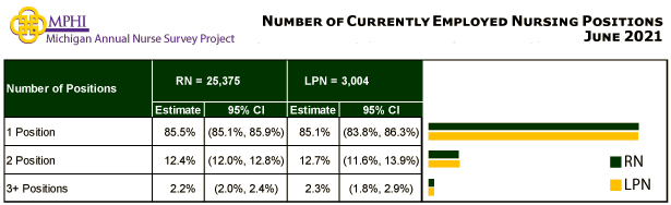 table and chart depicting number of currently employed nursing positiions for Michigan nurses in 2020