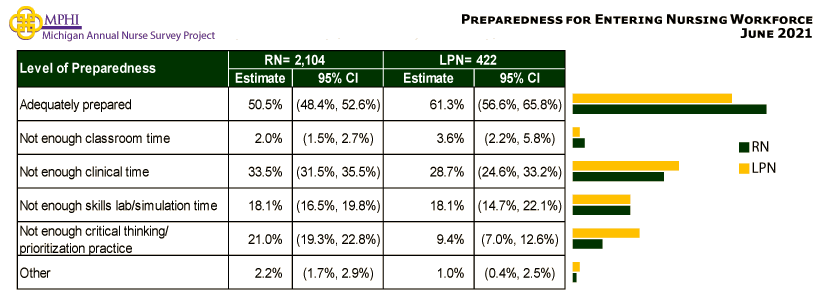 table and chart depicting Michigan nurses preparedness for entering nursing workforce in 2021