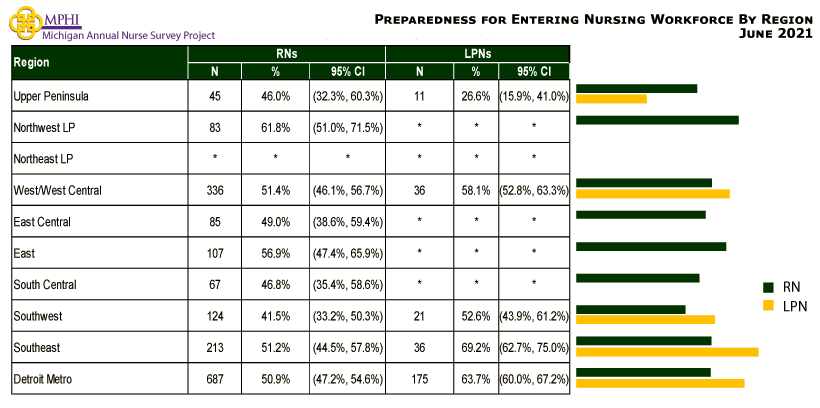 table and chart depicting Michigan nurses preparedness for entering nursing workforce in 2021 by prosperity region