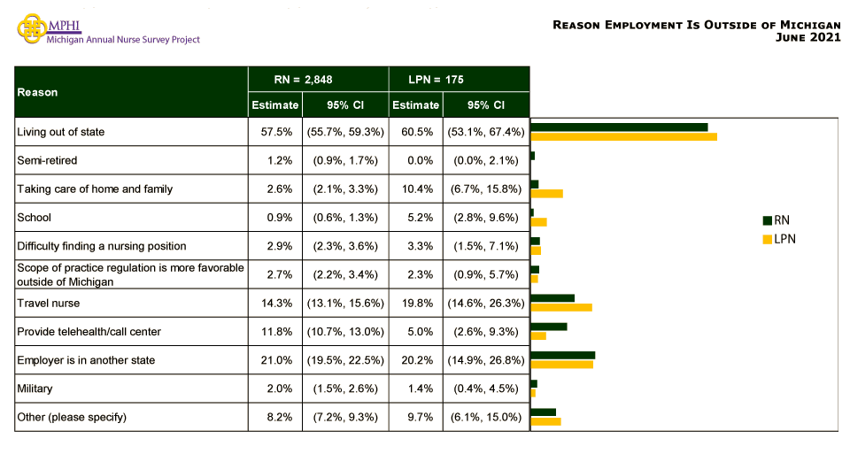table depicting reason working outside of Michigan in 2021