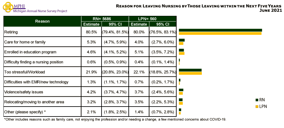 table and chart depicting reasons for leaving nursing by those elaving in the next five years.