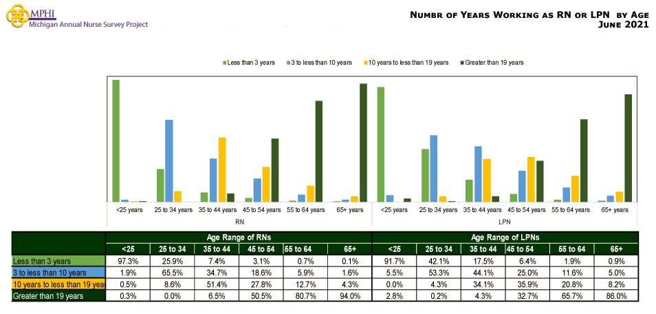 table and chart depicting number of years working as RN, LPN, or APRN by age for Michigan nurses in 2021