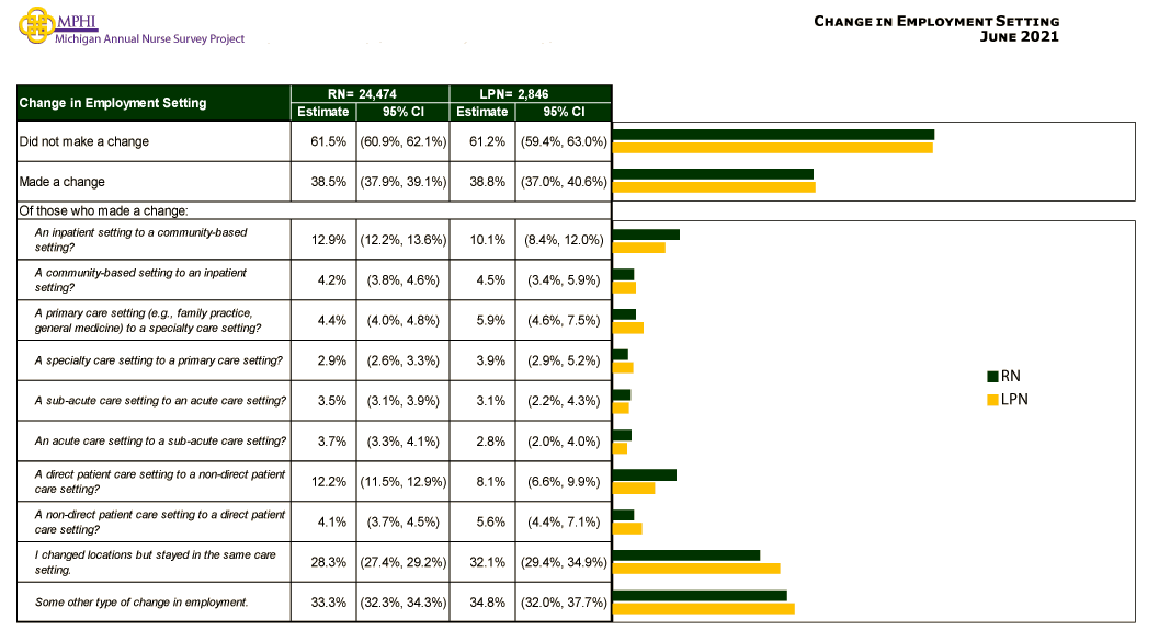 table and chart depicting change in employment setting of Michigan nurses in 2021