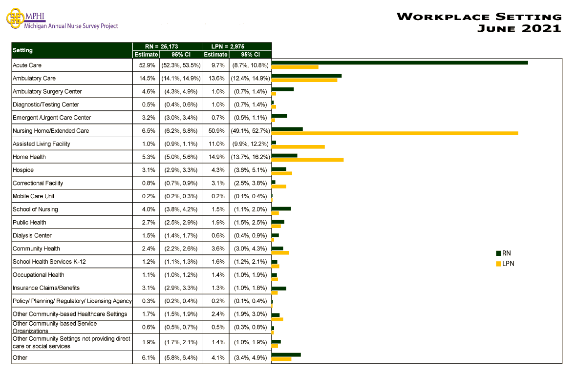 table and chart depicting employment setting of Michigan nurses in 2021