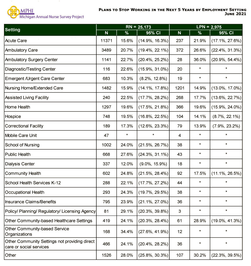 chart depicting percentage of Michigan nurses who plan to stop working in next 5 years by employment setting in 2021