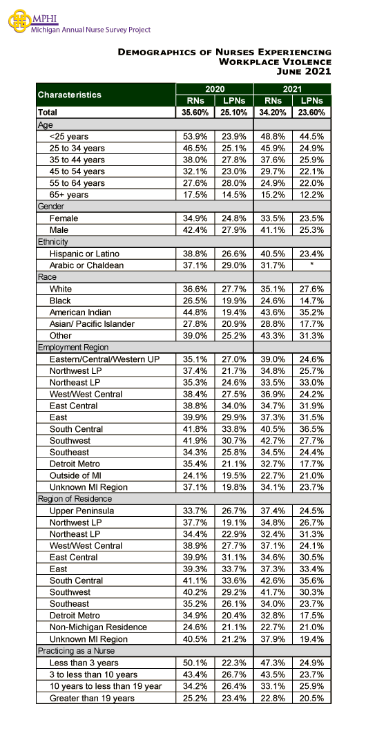 Demographics of Nurses: Age, Gender, Ethnicity, Race, Employment Region, Residence, and Years Practicing in 2021