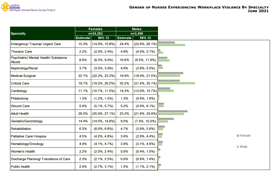 table depicting community-based care setting by type of workplace violence: threat, sexual harrassment, verbal abuse, and physical violence in 2021