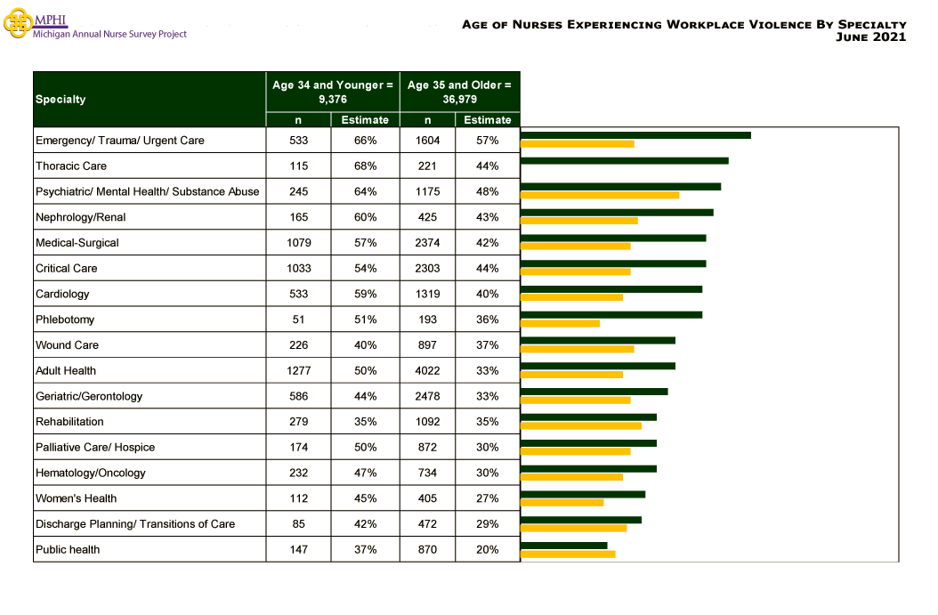 table depicting urban and rural workplace setting by type of workplace violence: threat, sexual harrassment, verbal abuse, and physical violence in 2021