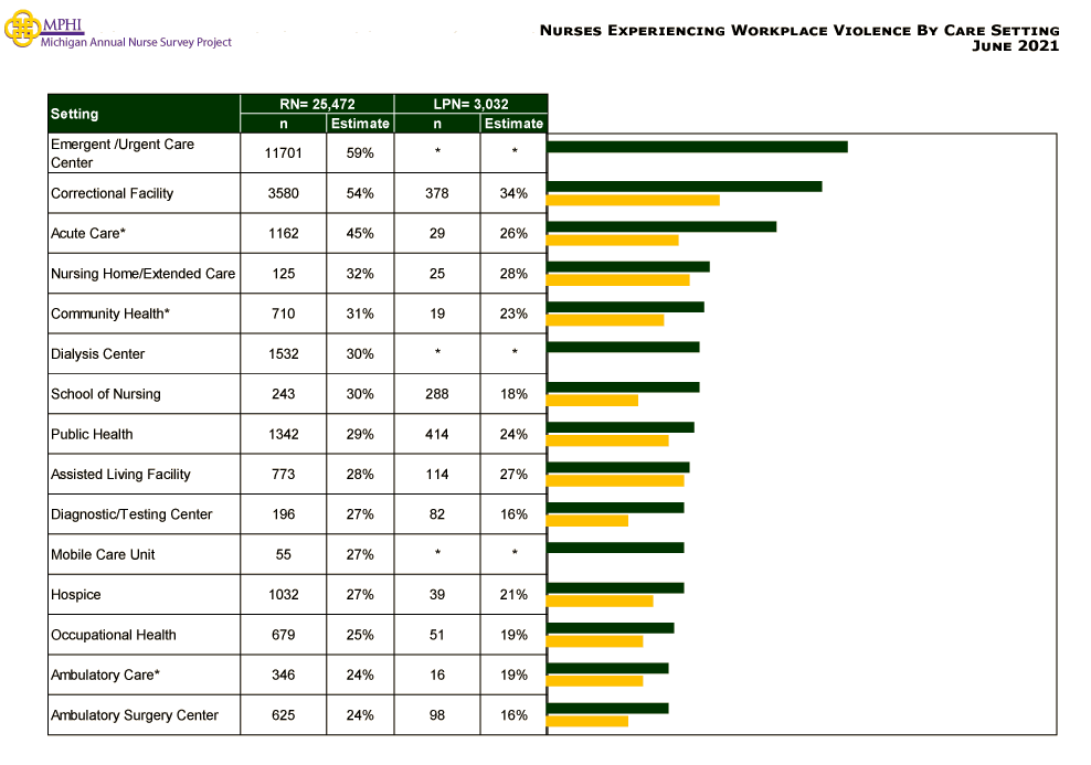 table depicting community-based care setting by workplace violence for RNs and LPNs in 2021