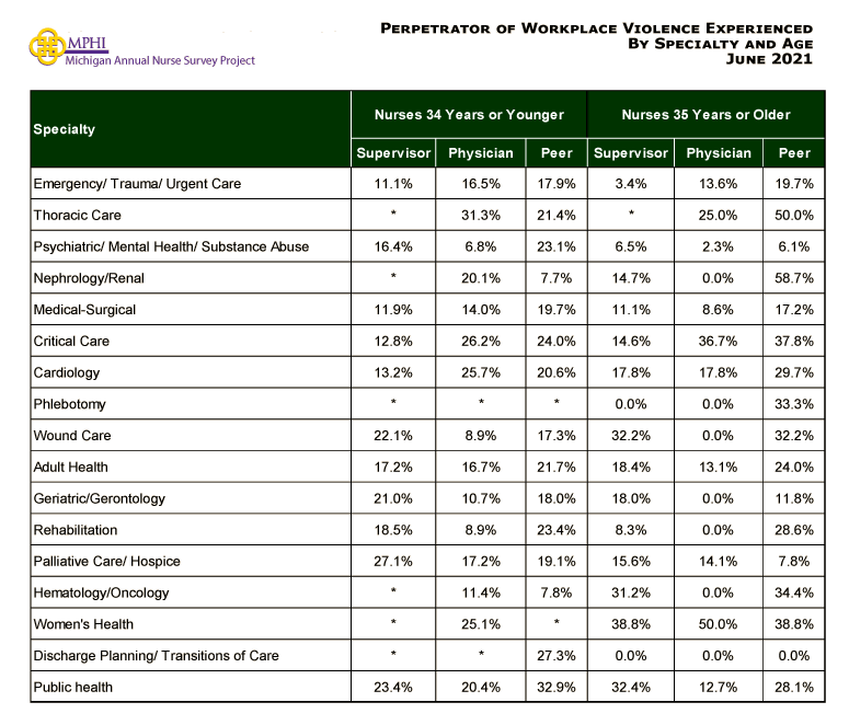 table depicting community-based care setting by type of workplace violence: threat, sexual harrassment, verbal abuse, and physical violence in 2021