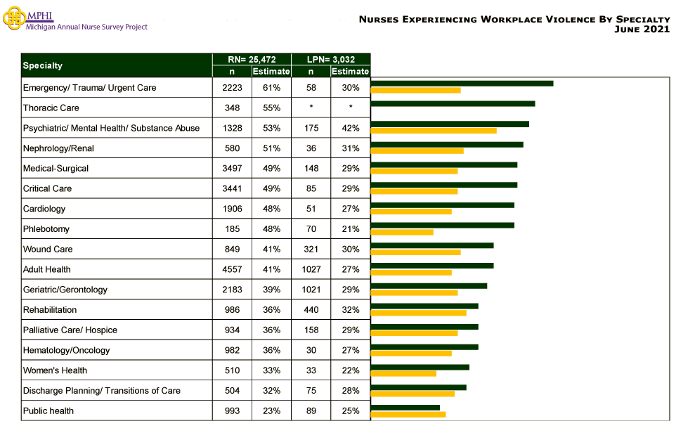 table depicting urban and rural workplace setting by workplace violence for RNs and LPNs in 2021