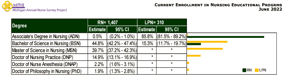 table depicting current enrollment in nursing educational programs of Michigan nurses in 2022