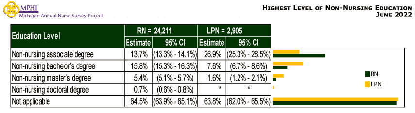 table depicting highest level of non-nursing education of Michigan nurses in 2022