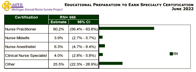 table depicting educational preparation to earn specialty certification of Michigan nurses in 2022