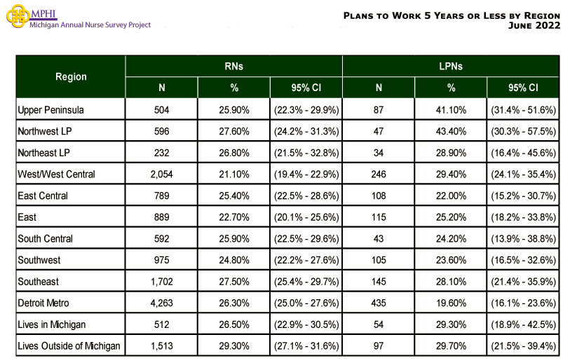 table and chart depicting plans to continue  stop  working as nurse for Michigan in next five years by prosperity region