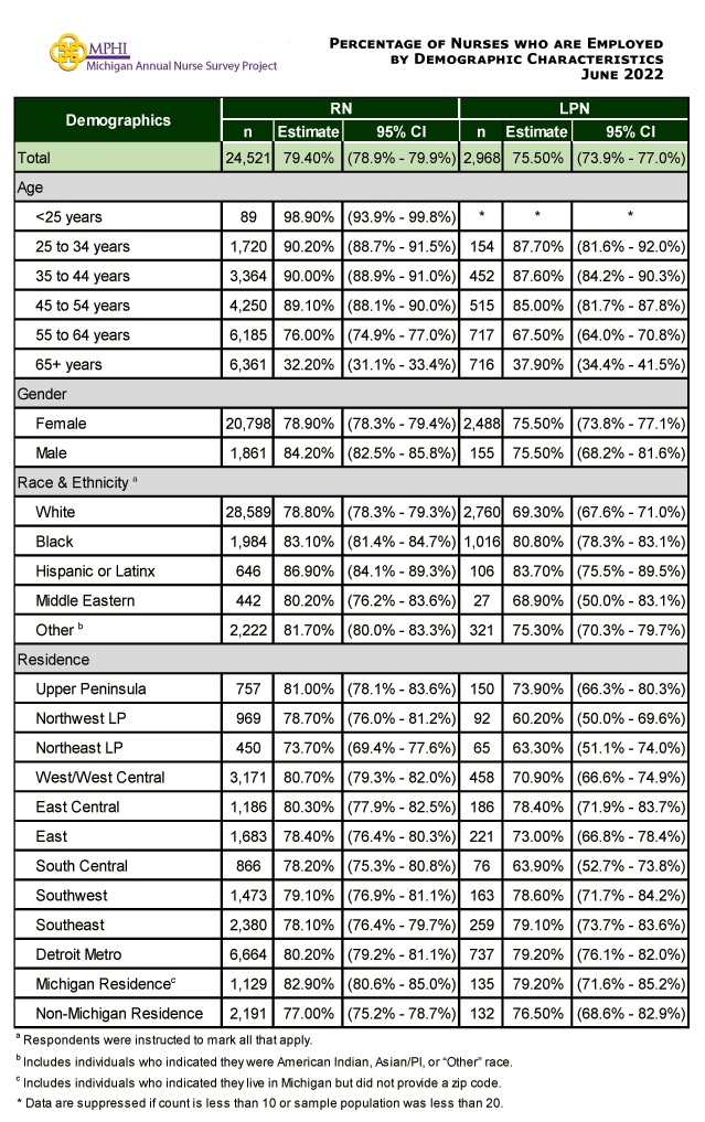 table depicting percentage of employed nurses by demographic  characteristics in 2022