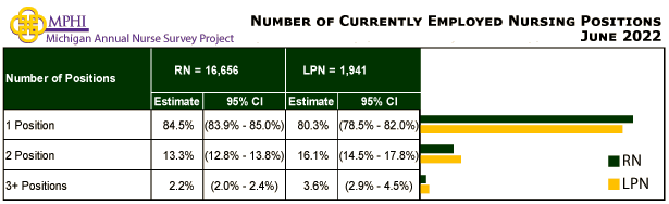 table and chart depicting number of currently employed nursing positiions for Michigan nurses in 2022