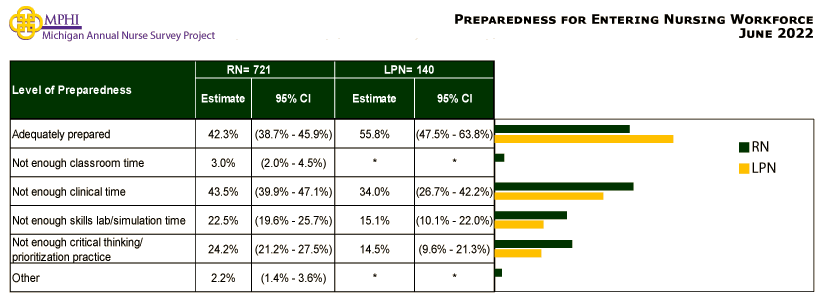table and chart depicting Michigan nurses preparedness for entering nursing workforce in 2022
