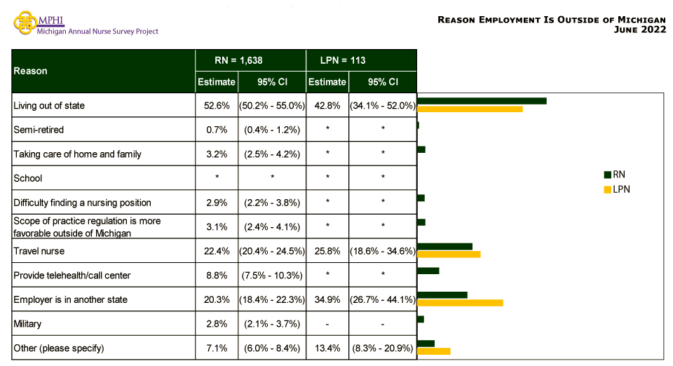 table depicting reason working outside of Michigan in 2022