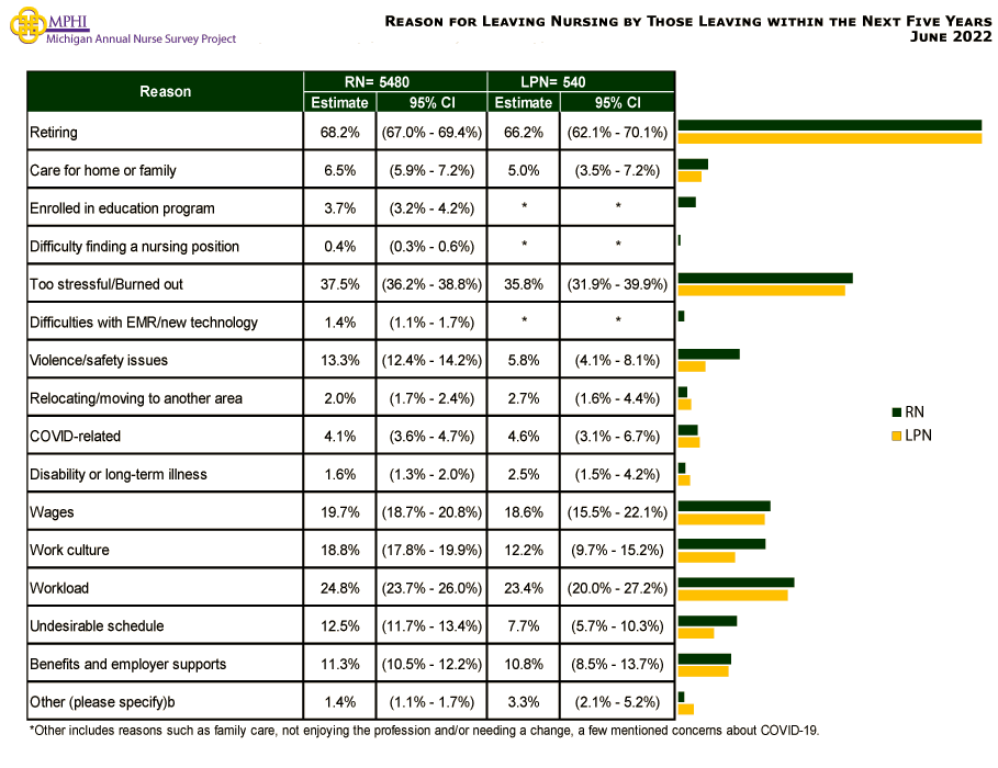 table and chart depicting reasons for leaving nursing by those leaving in the next five years.