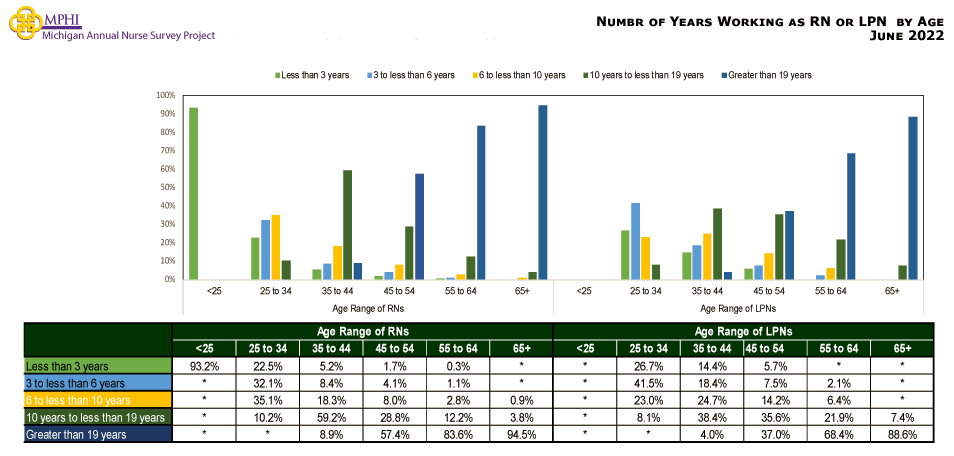 table and chart depicting number of years working as RN, LPN, or APRN by age for Michigan nurses in 2022