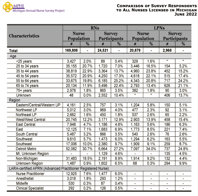 table depicting comparison between Michigan nurse population and 2022 survey respondents