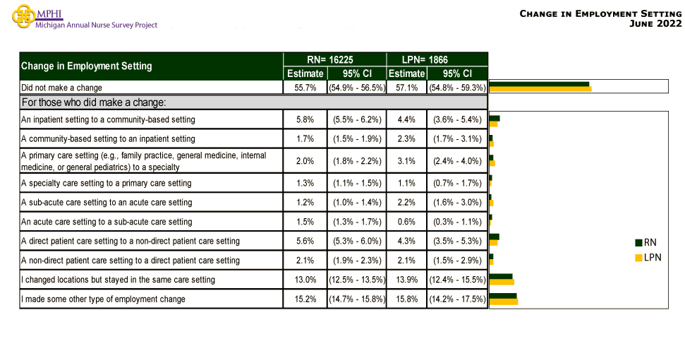 table and chart depicting change in employment setting of Michigan nurses in 2022