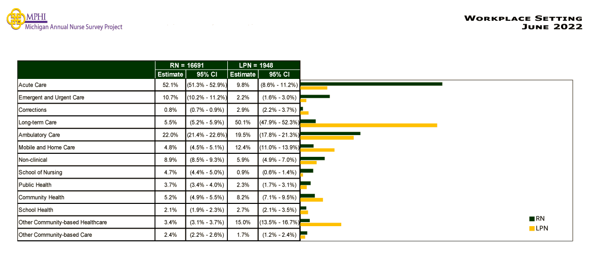 table and chart depicting employment setting of Michigan nurses in 2022