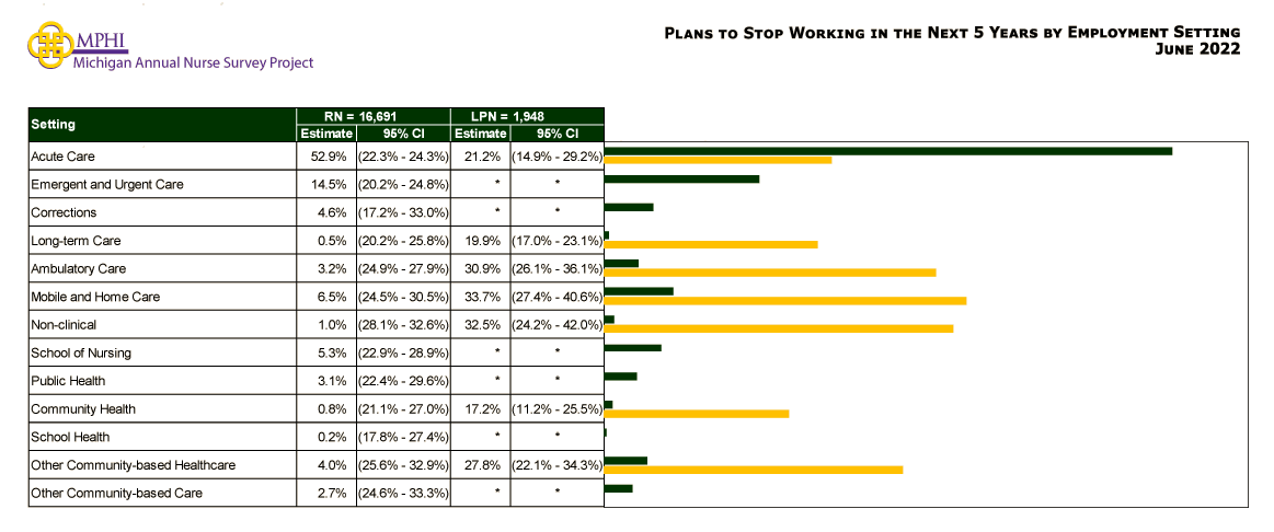 chart depicting percentage of Michigan nurses who plan to stop working in next 5 years by employment setting in 2022