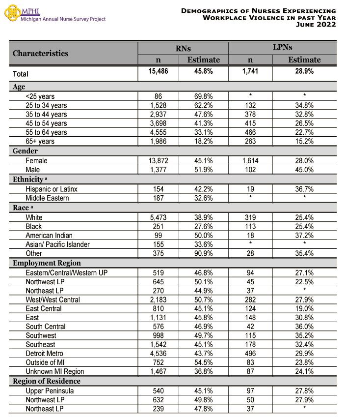Demographics of Nurses: Age, Gender, Ethnicity, Race, Employment Region, Residence, and Years Practicing in 2022