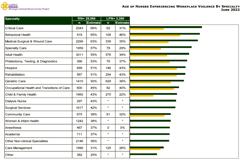 table depicting urban and rural workplace setting by type of workplace violence: threat, sexual harrassment, verbal abuse, and physical violence in 2022