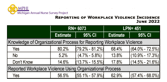 table depicting community-based care setting by type of workplace violence: threat, sexual harrassment, verbal abuse, and physical violence in 2022