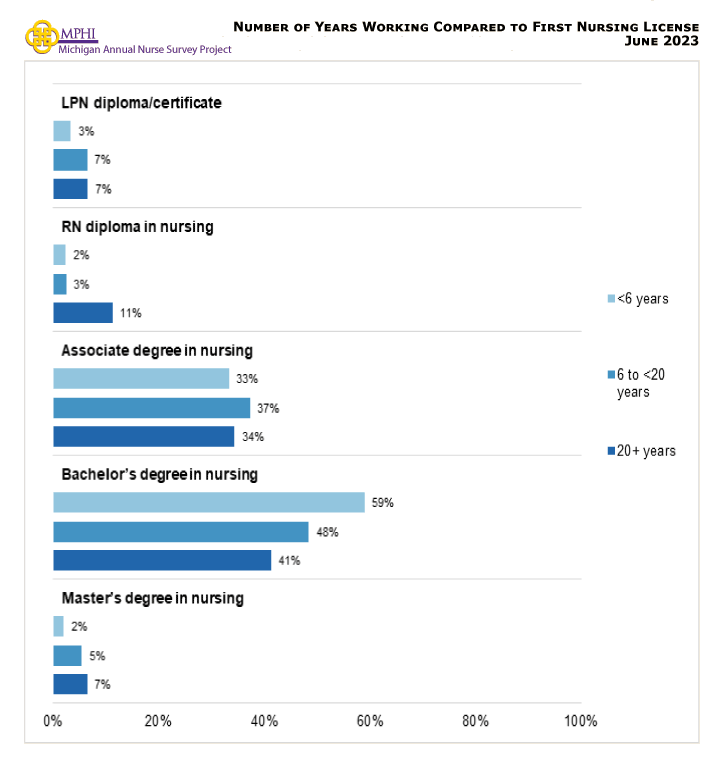 table depicting the number of years working compared to first nursing license among Michigan nurses in 2023