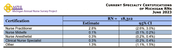 table depicting educational preparation to earn specialty certification of Michigan nurses in 2023