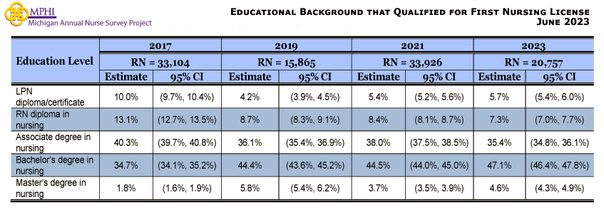 table depicting the educational background that qualified nurses for their first nursing license among Michigan nurses in 2017, 2019, 2021 & 2023