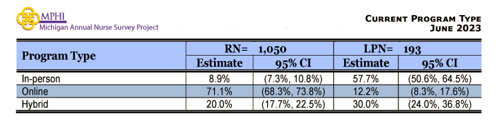 table depicting current enrollment in nursing educational programs of Michigan nurses in 2023