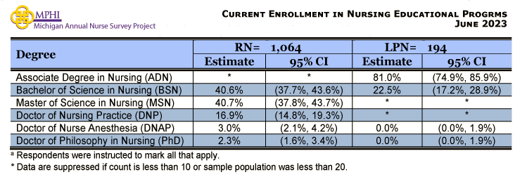 table depicting current enrollment in nursing educational programs of Michigan nurses in 2023