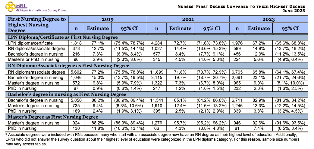 table depicting nurses' first degree compared to their highest degree among Michigan nurses in 2017, 2019, 2021 & 2023