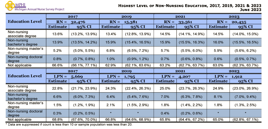 table depicting highest level of non-nursing education of Michigan nurses in 2017, 2019, 2021 & 2023