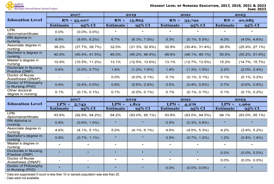 table depicting highest level of nursing-related education of Michigan nurses in 2017, 2019, 2021 & 2023