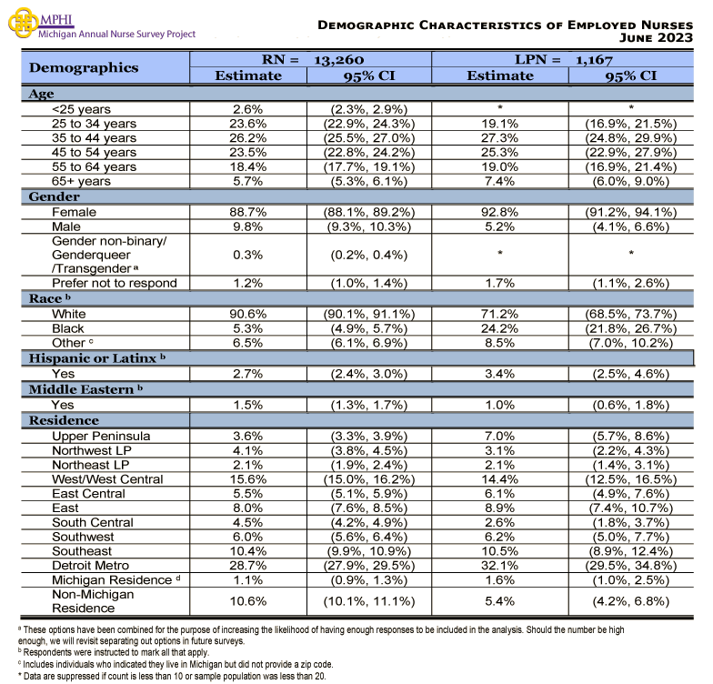 table depicting demographic  characteristics of employed nurses in 2023
