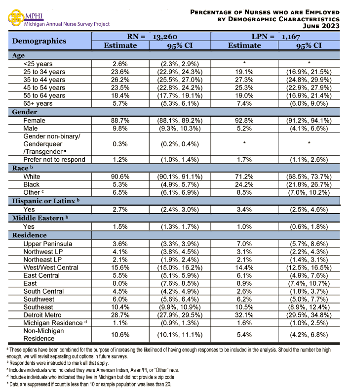 table depicting percentage of employed nurses by demographic  characteristics in 2023
